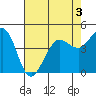 Bodega Bay tide chart for Tuesday, May 3, 2022