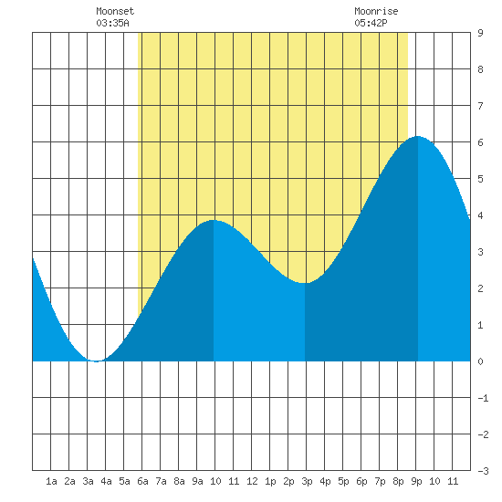 Bodega Bay tide chart for Saturday, June 11, 2022