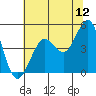 Bodega Bay tide chart for Sunday, June 12, 2022