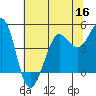 Bodega Bay tide chart for Thursday, June 16, 2022