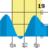 Bodega Bay tide chart for Sunday, June 19, 2022