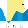 Bodega Bay tide chart for Wednesday, June 1, 2022