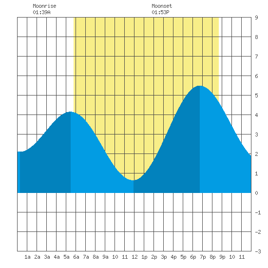 Bodega Bay tide chart for Tuesday, June 21, 2022
