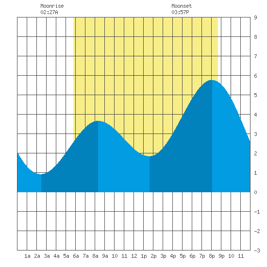 Bodega Bay tide chart for Thursday, June 23, 2022