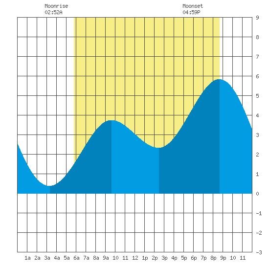 Bodega Bay tide chart for Friday, June 24, 2022