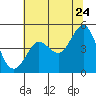 Bodega Bay tide chart for Friday, June 24, 2022