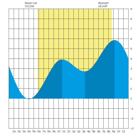 Bodega Bay tide chart for Saturday, June 25, 2022