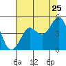 Bodega Bay tide chart for Saturday, June 25, 2022