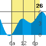 Bodega Bay tide chart for Sunday, June 26, 2022