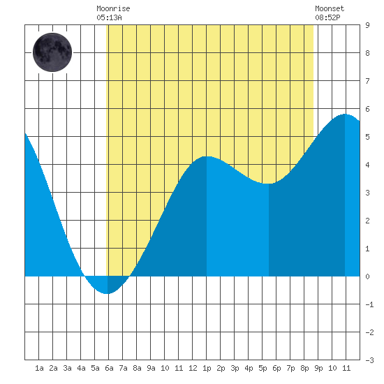 Bodega Bay tide chart for Tuesday, June 28, 2022