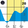 Bodega Bay tide chart for Tuesday, June 28, 2022