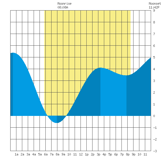 Bodega Bay tide chart for Thursday, June 2, 2022