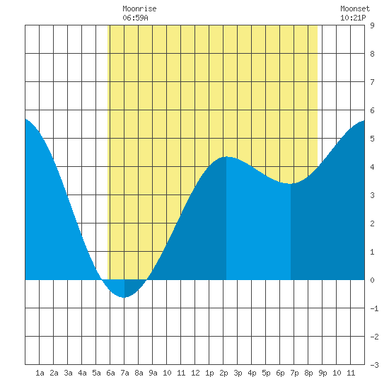 Bodega Bay tide chart for Thursday, June 30, 2022