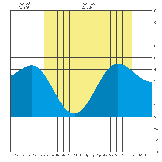Bodega Bay tide chart for Monday, June 6, 2022