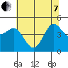 Bodega Bay tide chart for Tuesday, June 7, 2022