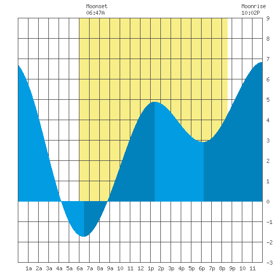 Bodega Bay tide chart for Thursday, July 14, 2022