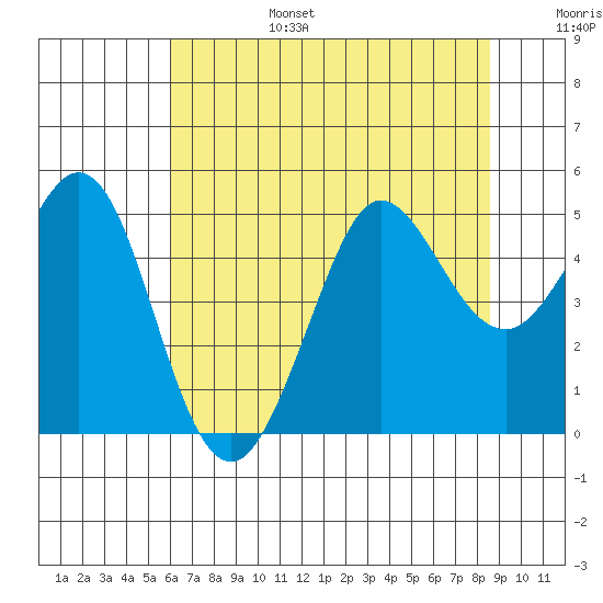 Bodega Bay tide chart for Sunday, July 17, 2022