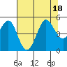 Bodega Bay tide chart for Monday, July 18, 2022