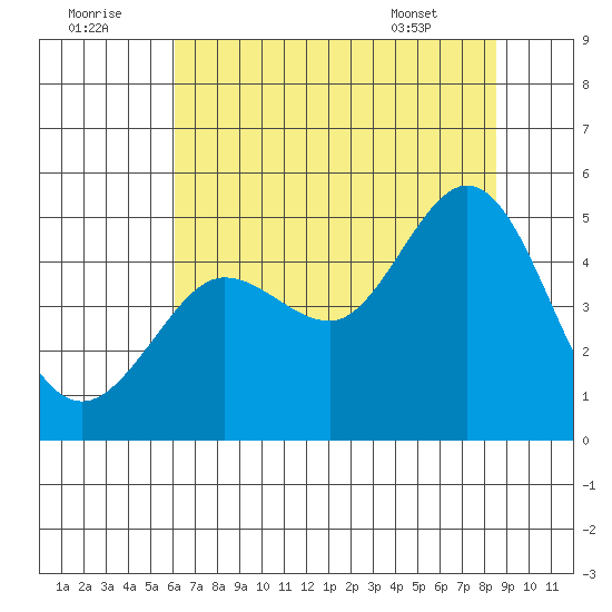Bodega Bay tide chart for Friday, July 22, 2022