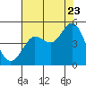Bodega Bay tide chart for Saturday, July 23, 2022