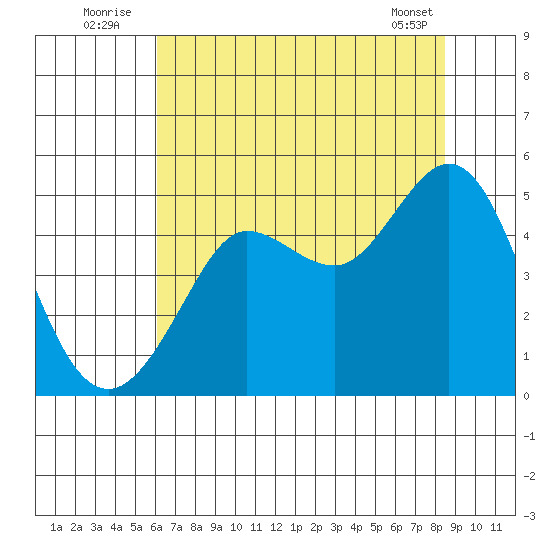 Bodega Bay tide chart for Sunday, July 24, 2022