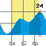 Bodega Bay tide chart for Sunday, July 24, 2022