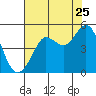 Bodega Bay tide chart for Monday, July 25, 2022
