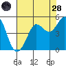 Bodega Bay tide chart for Thursday, July 28, 2022