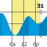 Bodega Bay tide chart for Sunday, July 31, 2022
