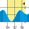 Bodega Bay tide chart for Monday, July 4, 2022