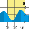 Bodega Bay tide chart for Tuesday, July 5, 2022