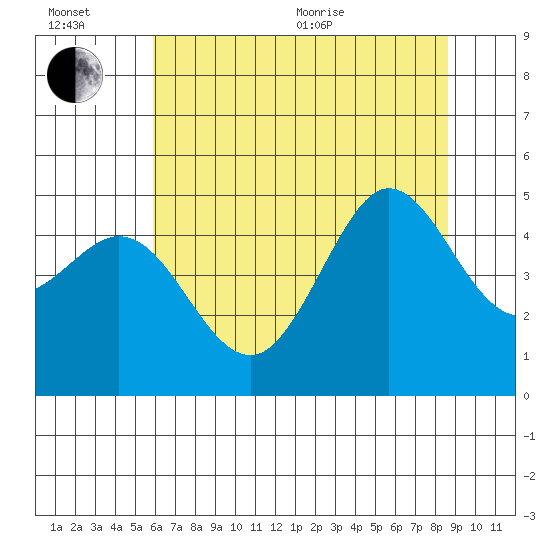 Bodega Bay tide chart for Wednesday, July 6, 2022