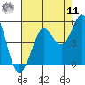 Bodega Bay tide chart for Thursday, August 11, 2022