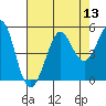 Bodega Bay tide chart for Saturday, August 13, 2022