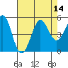 Bodega Bay tide chart for Sunday, August 14, 2022