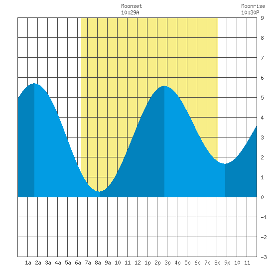 Bodega Bay tide chart for Monday, August 15, 2022