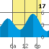 Bodega Bay tide chart for Wednesday, August 17, 2022