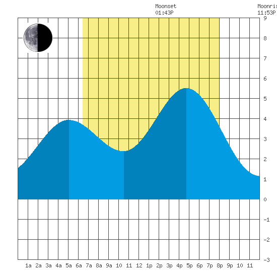 Bodega Bay tide chart for Thursday, August 18, 2022