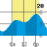 Bodega Bay tide chart for Saturday, August 20, 2022