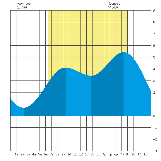 Bodega Bay tide chart for Sunday, August 21, 2022
