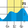 Bodega Bay tide chart for Sunday, August 21, 2022