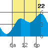 Bodega Bay tide chart for Monday, August 22, 2022