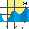 Bodega Bay tide chart for Wednesday, August 24, 2022