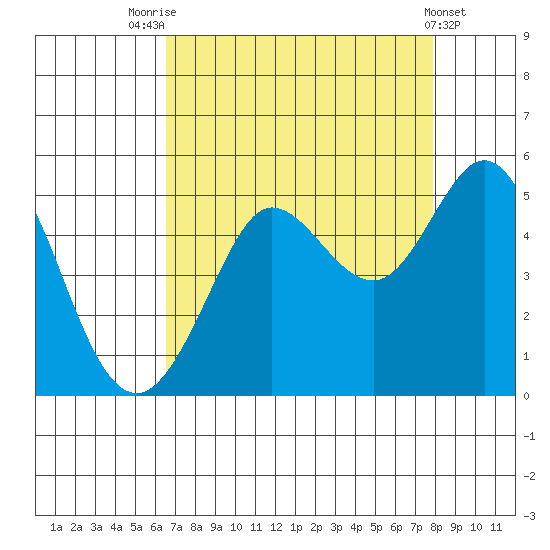 Bodega Bay tide chart for Thursday, August 25, 2022