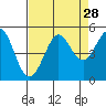 Bodega Bay tide chart for Sunday, August 28, 2022