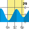 Bodega Bay tide chart for Monday, August 29, 2022