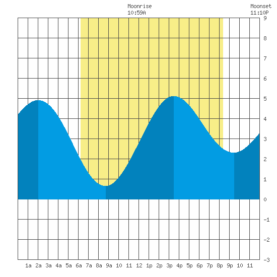 Bodega Bay tide chart for Tuesday, August 2, 2022