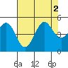Bodega Bay tide chart for Tuesday, August 2, 2022