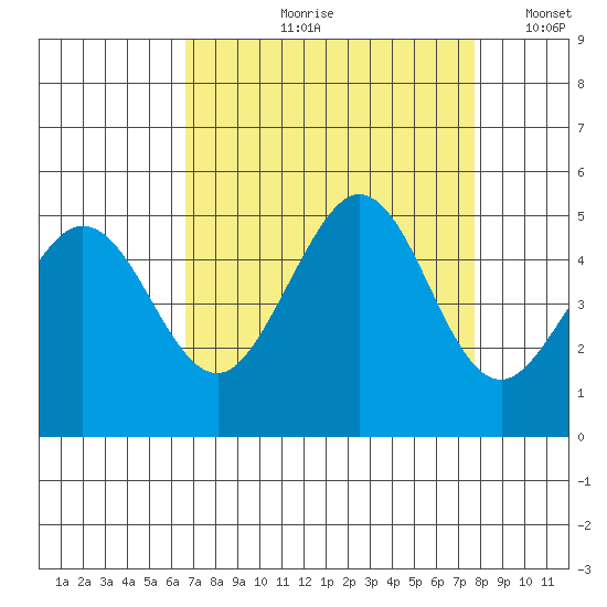 Bodega Bay tide chart for Wednesday, August 31, 2022
