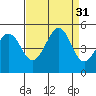Bodega Bay tide chart for Wednesday, August 31, 2022